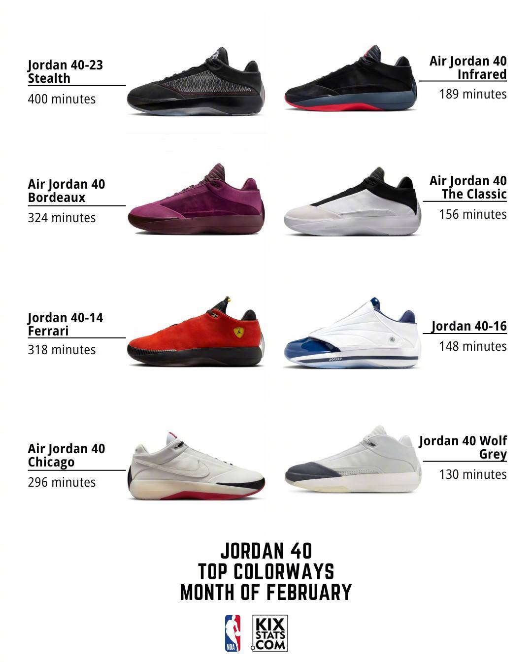 二月份一些球鞋热门配色的上脚时长，可以看出这些球鞋的受欢迎程度。