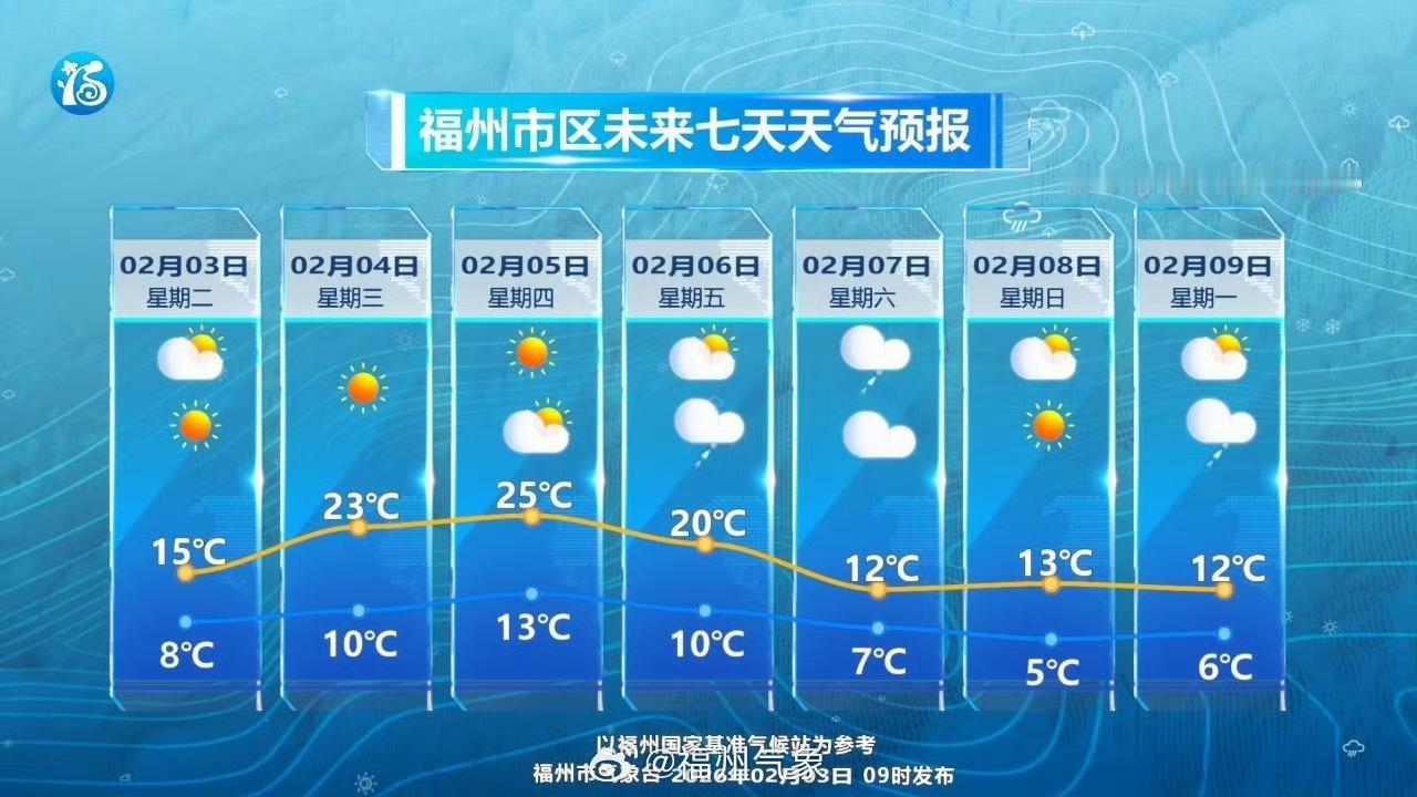 今天（3日，周二）冷空气控制下，福州各地天气多云。4日到6日白天，在暖空气控