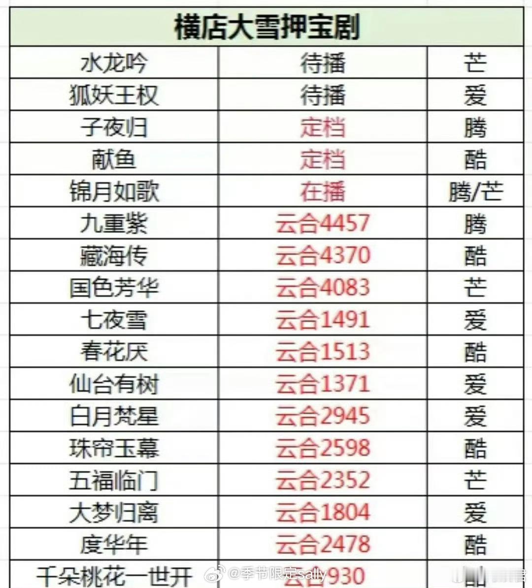 横店大雪押宝剧，长剧开始走玄学路线​​​