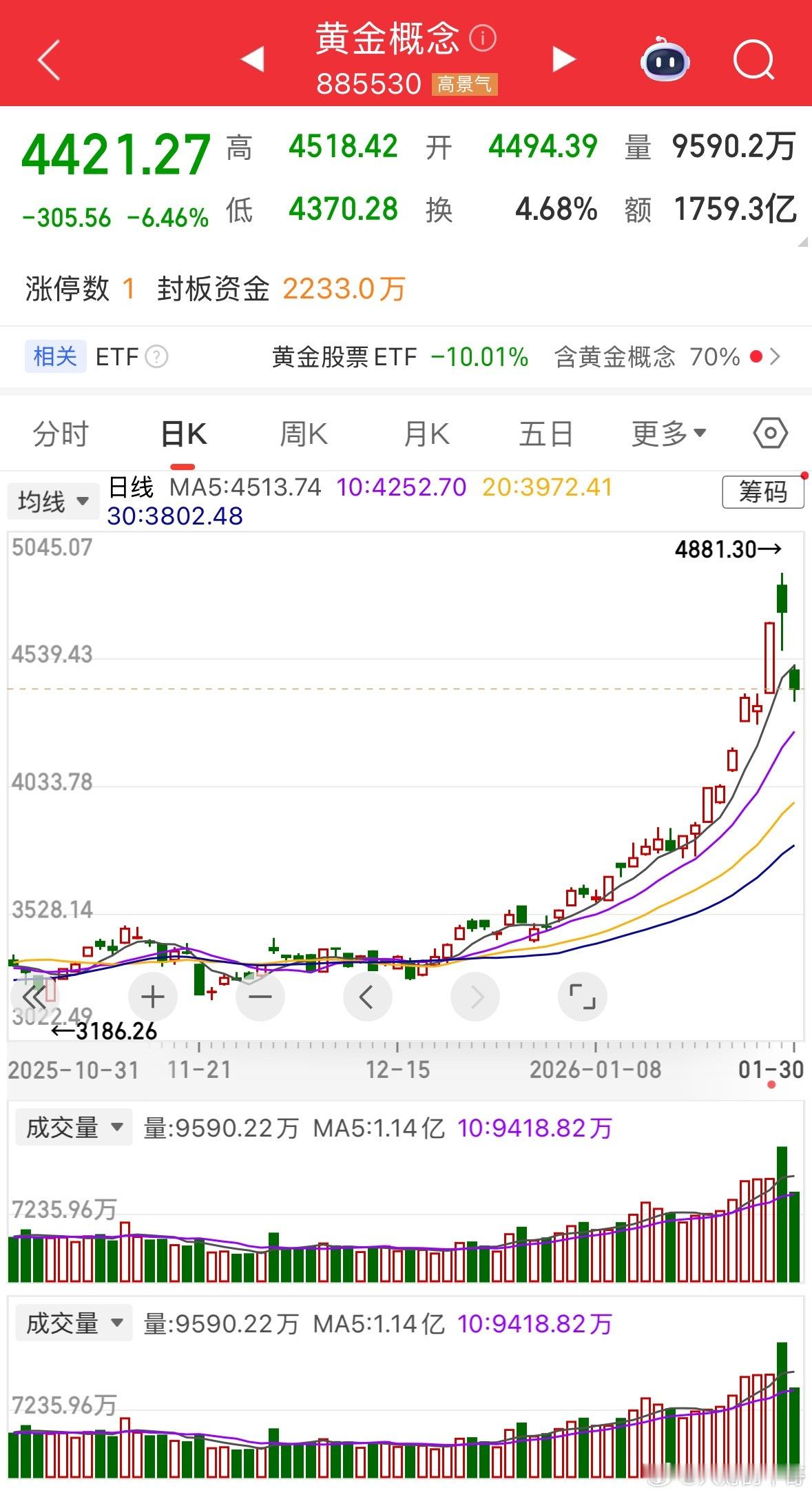 我想问问这两天追黄金的朋友现在的感觉是怎么样？