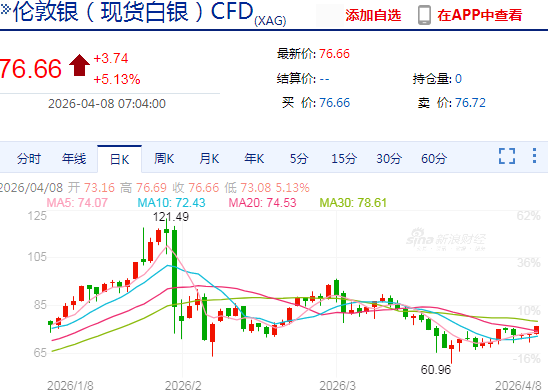 现货黄金日内涨幅扩大至2％
