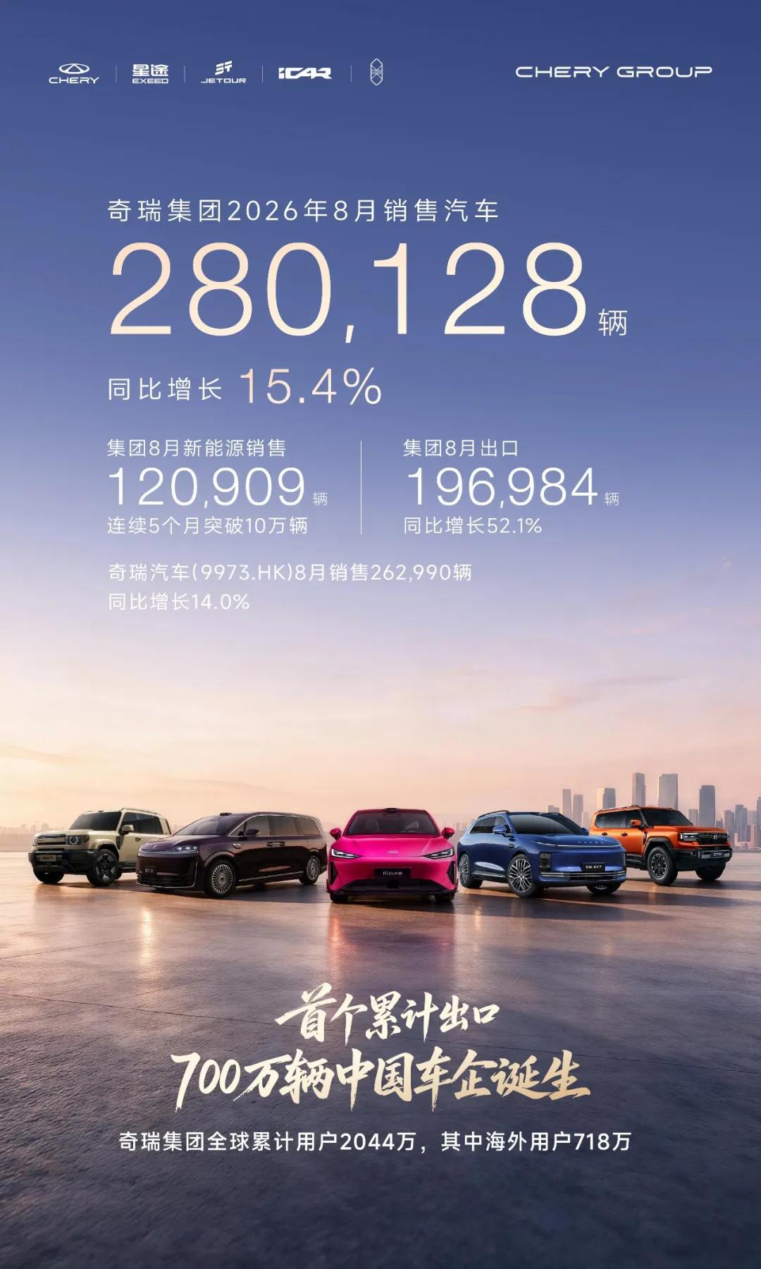奇瑞汽车累计出口超700万辆新车情报局日前，奇瑞汽车公布最新销量数据，2026