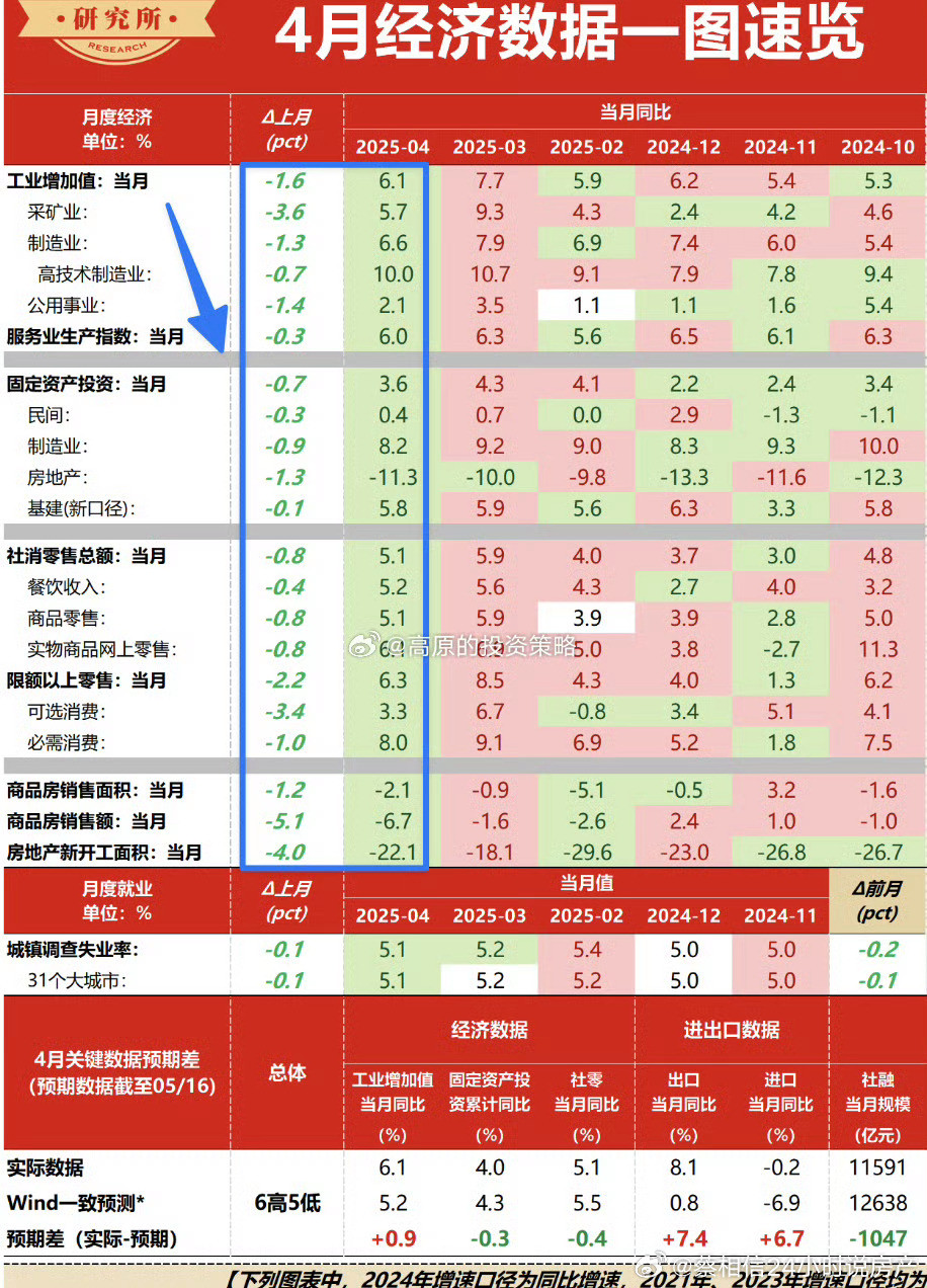 统计局4月的经济数据，绿的比较多​​​