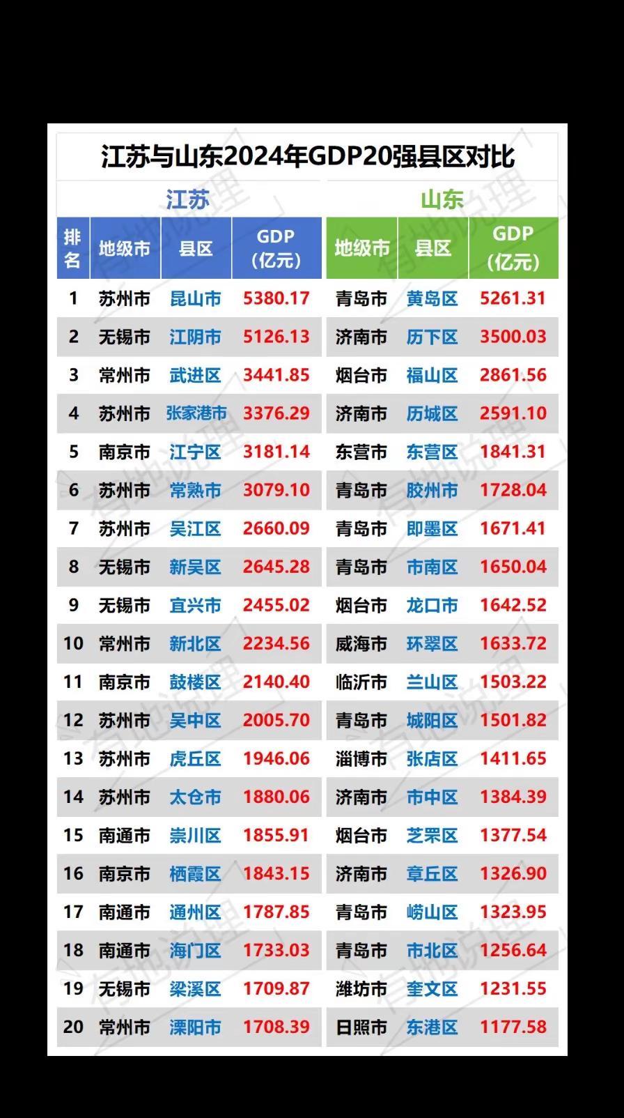 江苏与山东2024年GDP20强县区对比。江苏20强县区