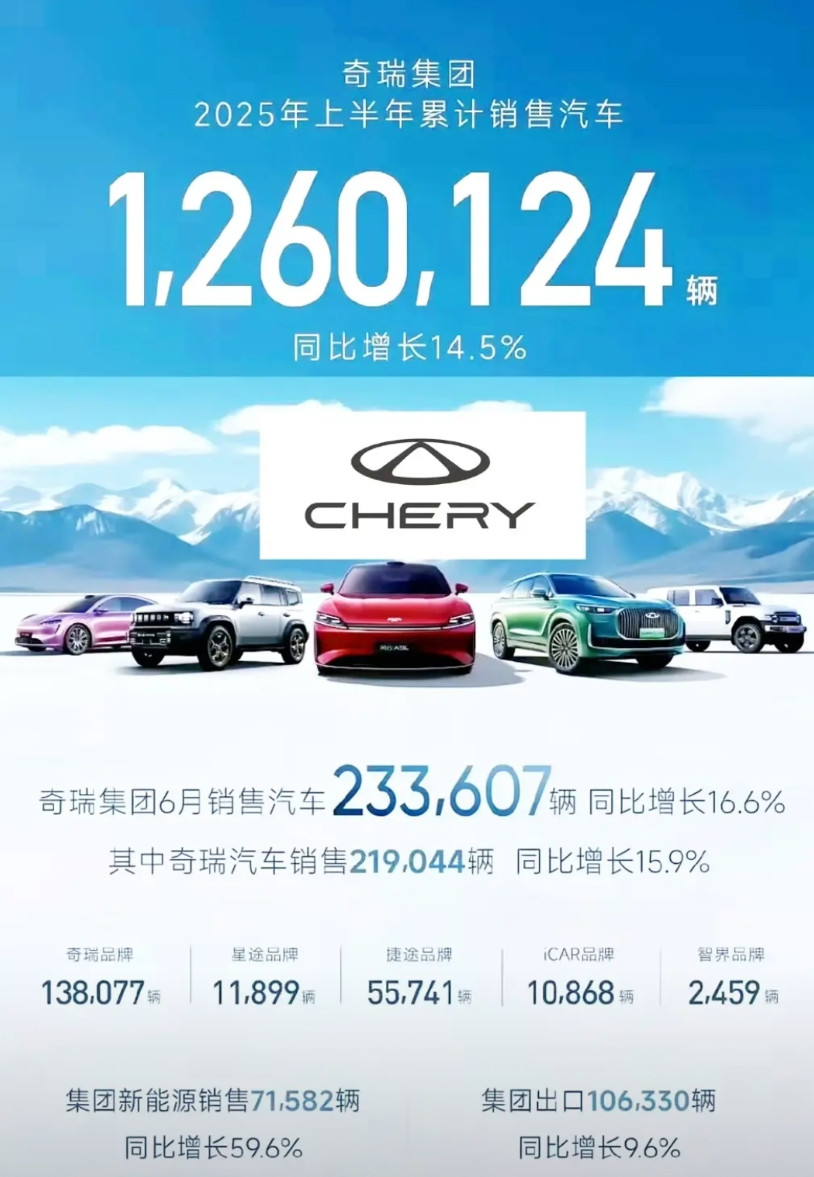 奇瑞汽车销量虽说只拿到了2025上半年的探花，排在比亚迪和吉利之后，但创造了其销