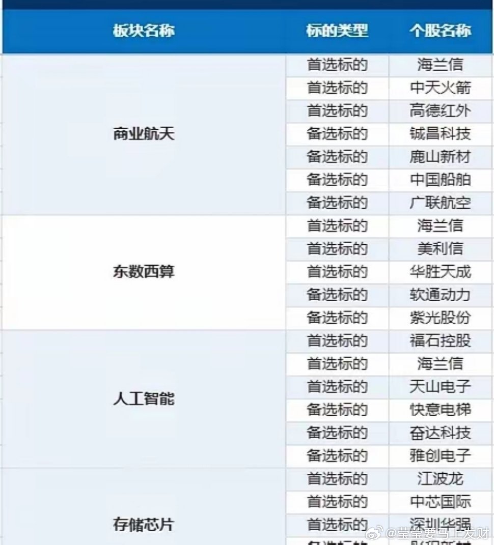 精选四大热门板块前瞻，值得收藏！！1、商业航天海兰信、航天环宇、中船防务、高德红