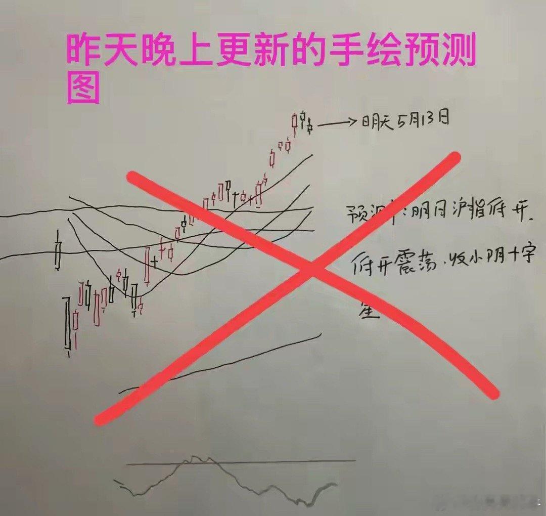 收盘了，三大指数全线上涨，截至收盘，上证指数涨0.67%，深证成指涨1.67%，