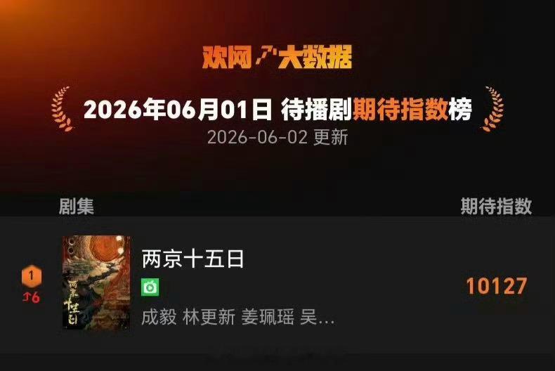6.1欢网大数据日榜待播剧期待指数排行成毅《两京十五日》TOP1期待成毅朱瞻基