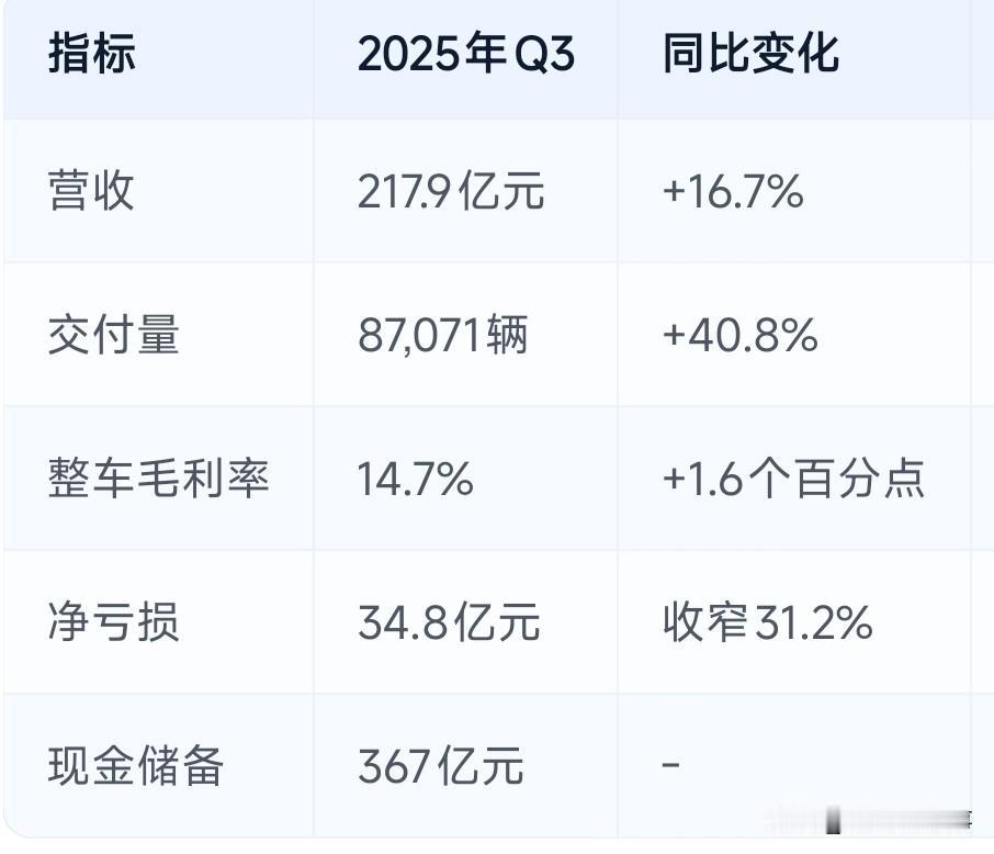 蔚来今年三季度亏损34.8亿元，同比收窄30%，环比上个月收窄30%，账上现