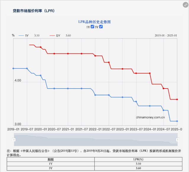 重磅! 最新LPR发布! 房贷利率还要再降?