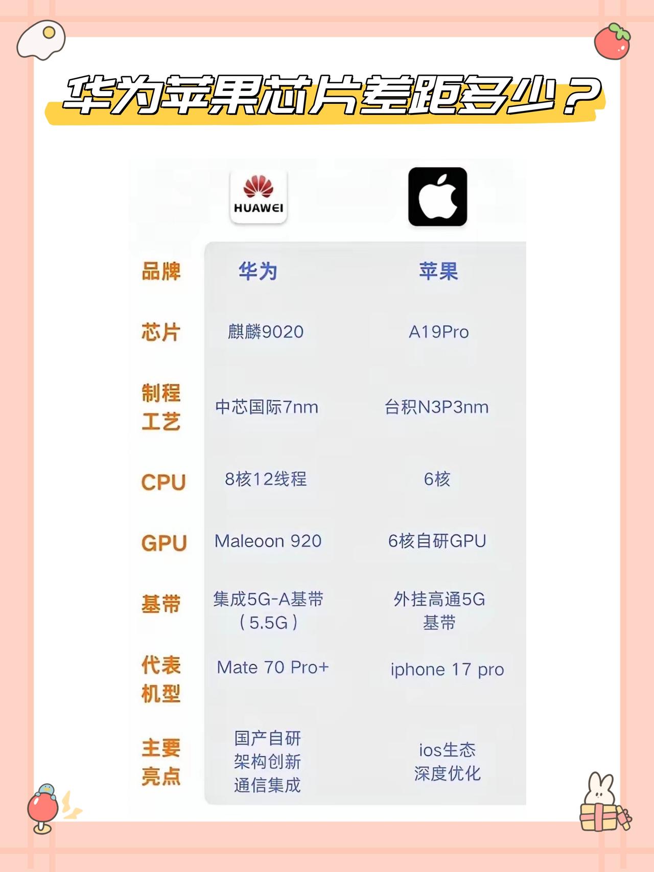 华为芯跟苹果芯区别有多大？🤔看看当下华为最强芯片9020，跟苹果A19的差