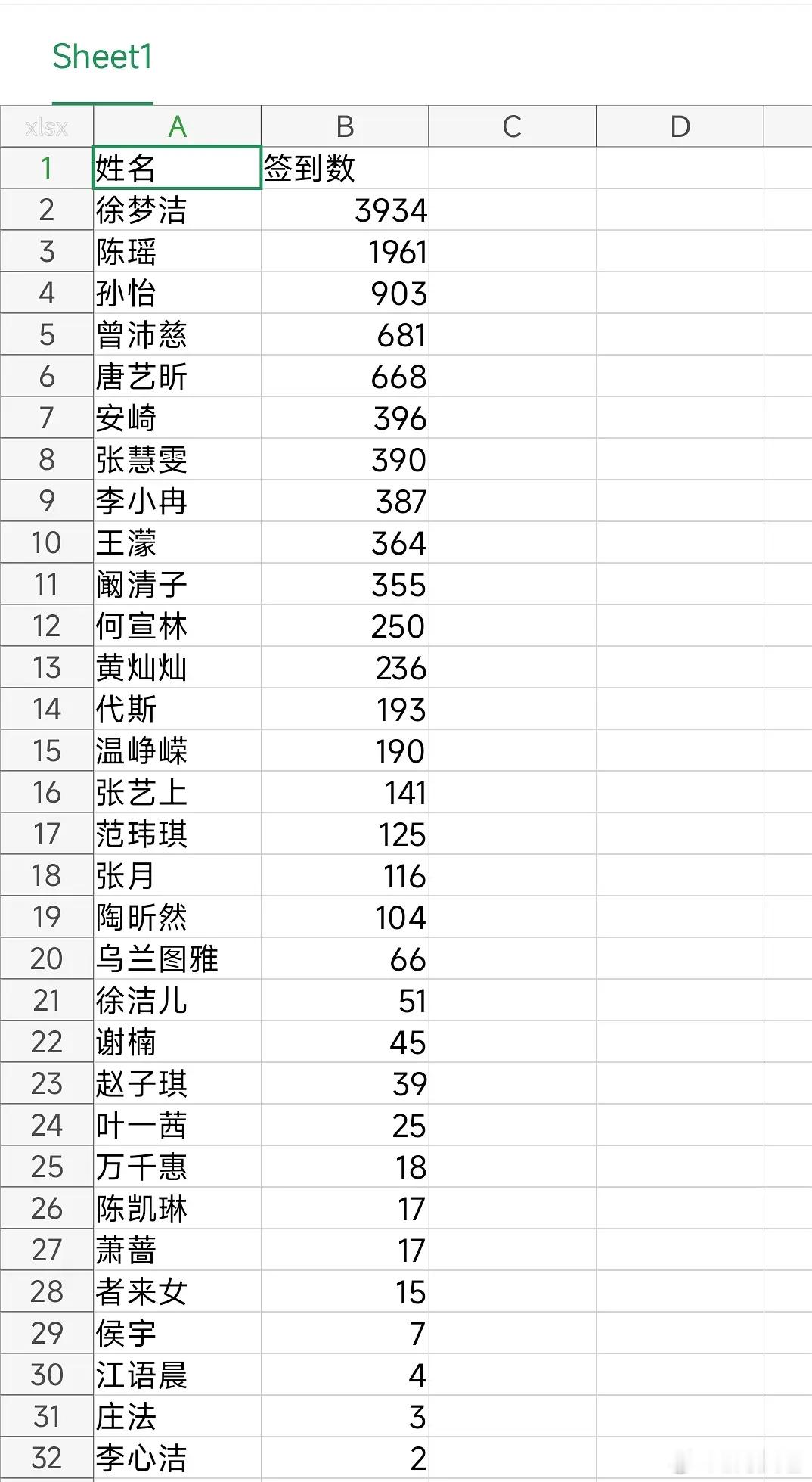 曾沛慈乘风2026开播前签到才六百多……两周签到破万什么水平曾沛慈