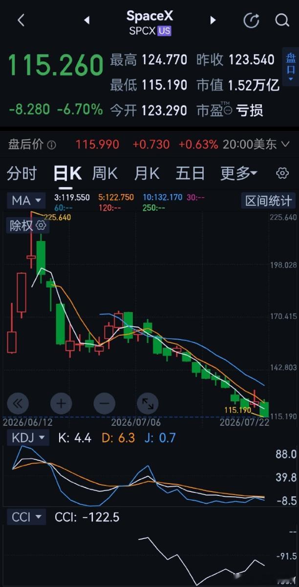 SPACEX近期刷了115美元新低马斯克这种就是炒概念的，三五十年估计都无法落地