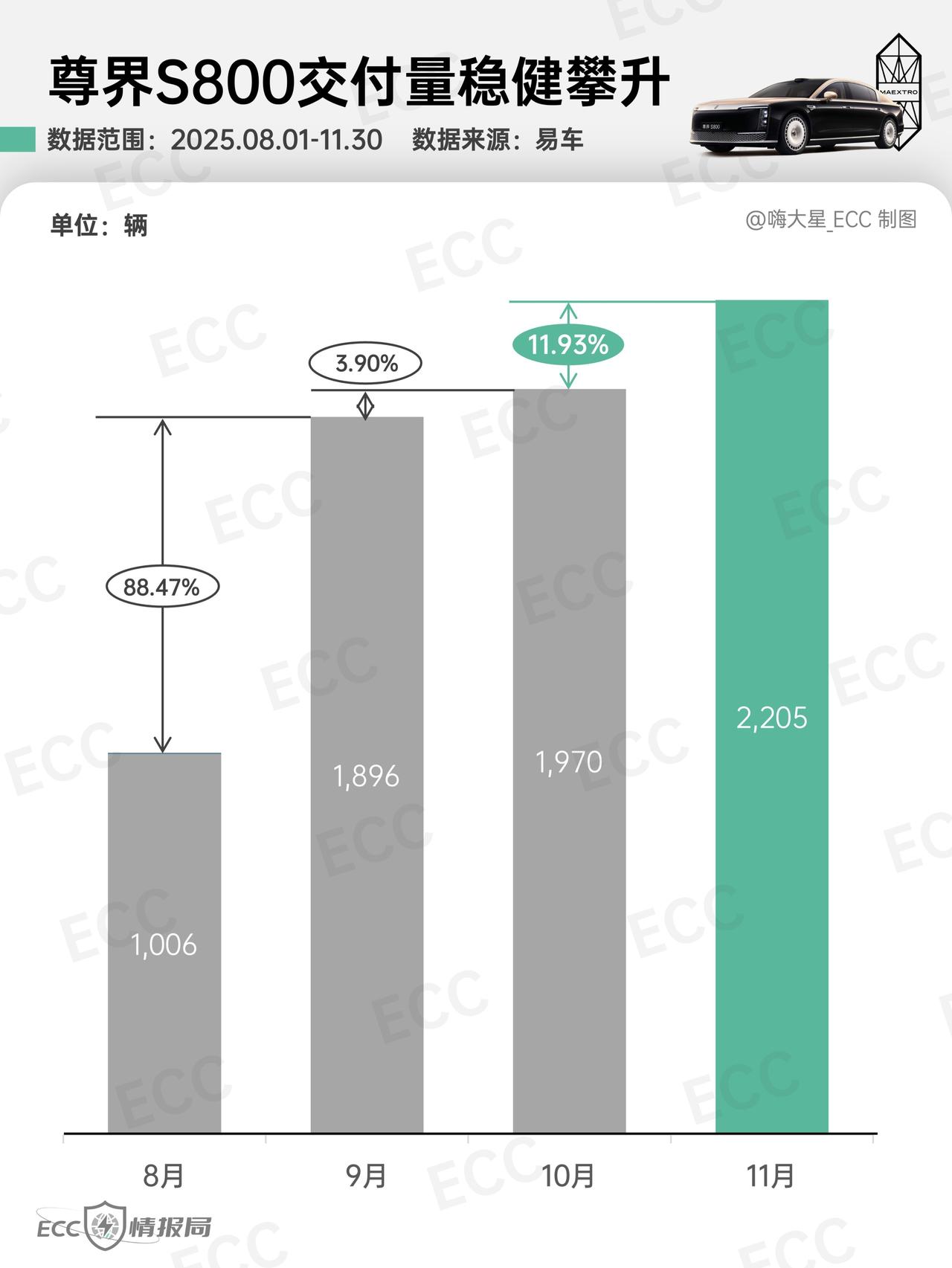 尊界S80011月交付2205台，国产豪华车站稳70万+赛道尊界S800最新