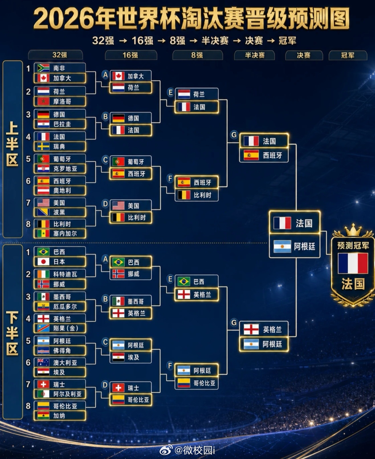ai模型预测世界杯2026世界杯晋级预测看点拉满！上半区法西狭路相逢，比利时