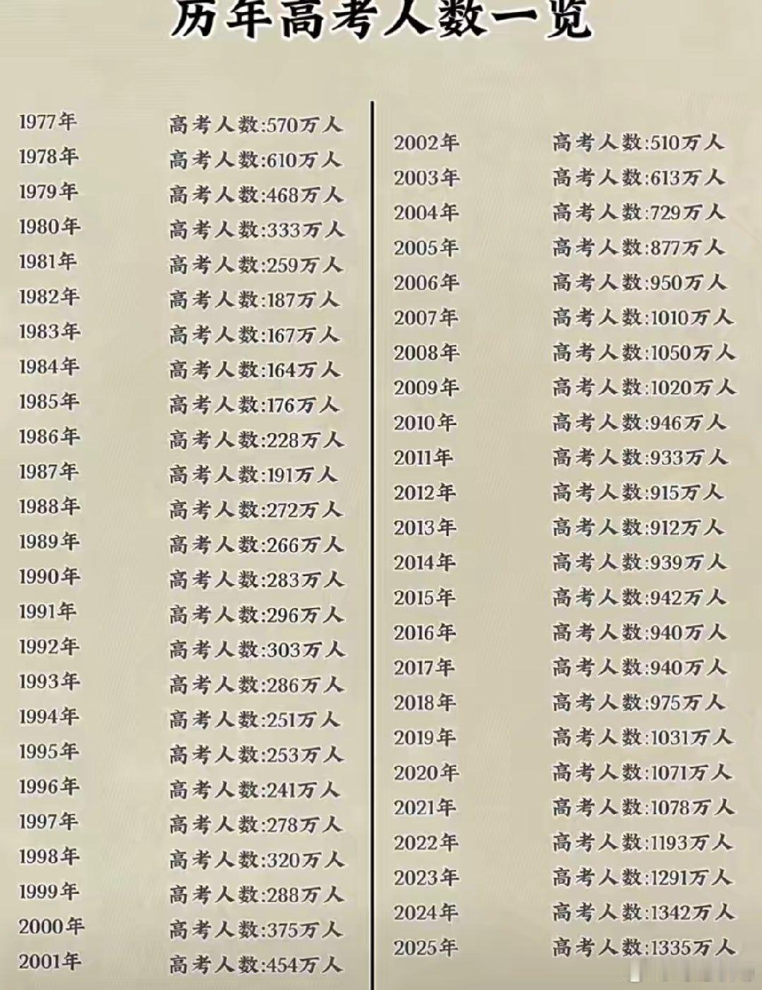 历年高考人数一览表，看看有没有发现什么规矩。1290万人报名2026高考