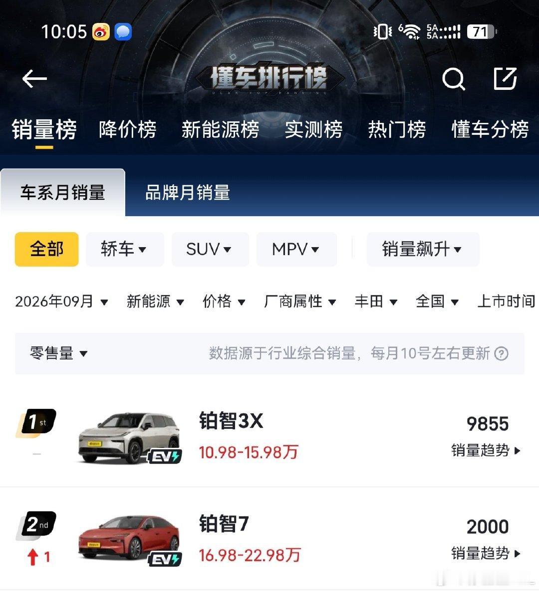 翻了下广汽丰田的电车销量。很神奇啊。铂智3X自5月以来，逐月攀升，都快破万了。铂智7也稳定在2000
