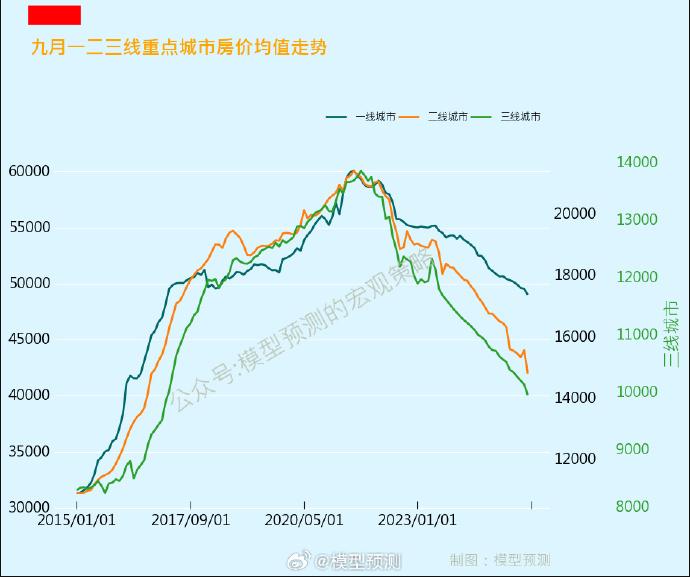 其实现在不管是卖房的中介，还是买房的，都知道年底和明年房价会不一样，也就是还有很