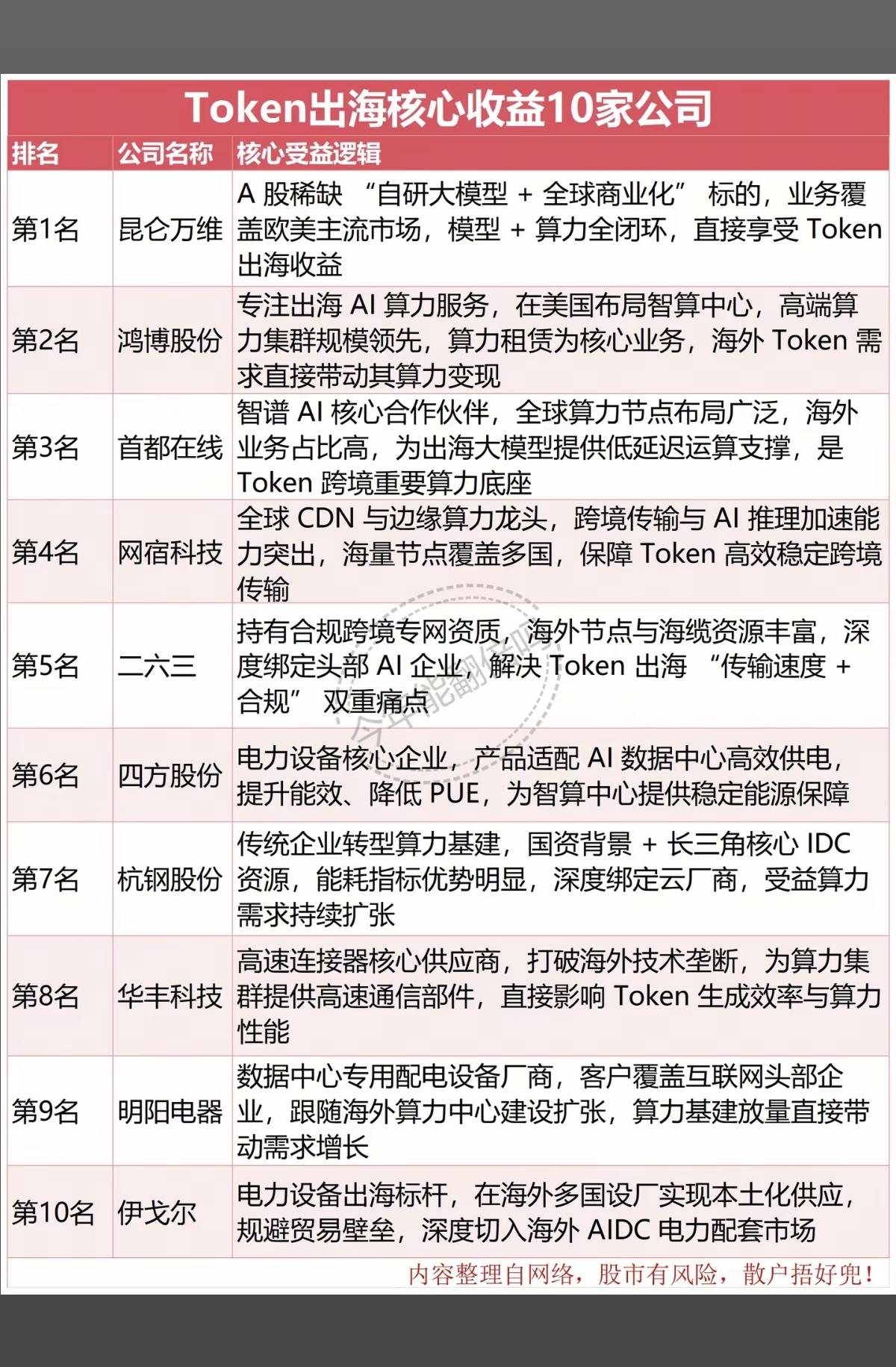Token出海！核心受益的10家公司！从稀缺性、自有大模型、算力基建等要素，
