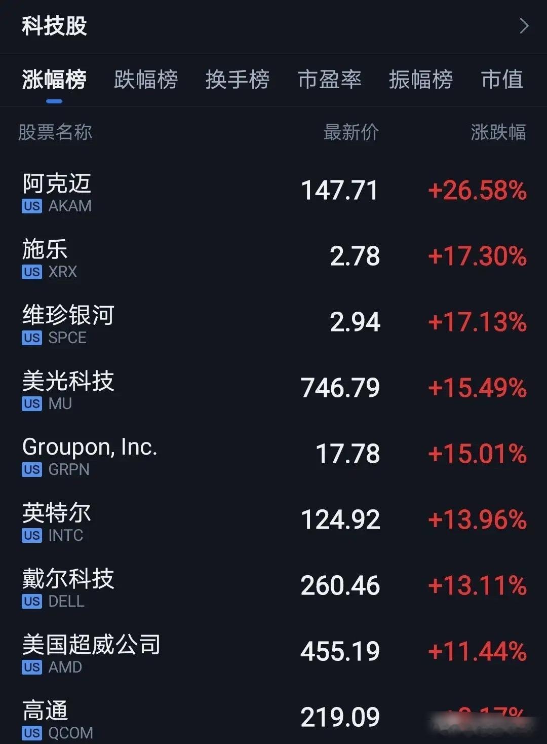 周五晚上美股科技股大涨。半导体、存储、CPU大涨。昨天芯片半导体板块调整，按照A