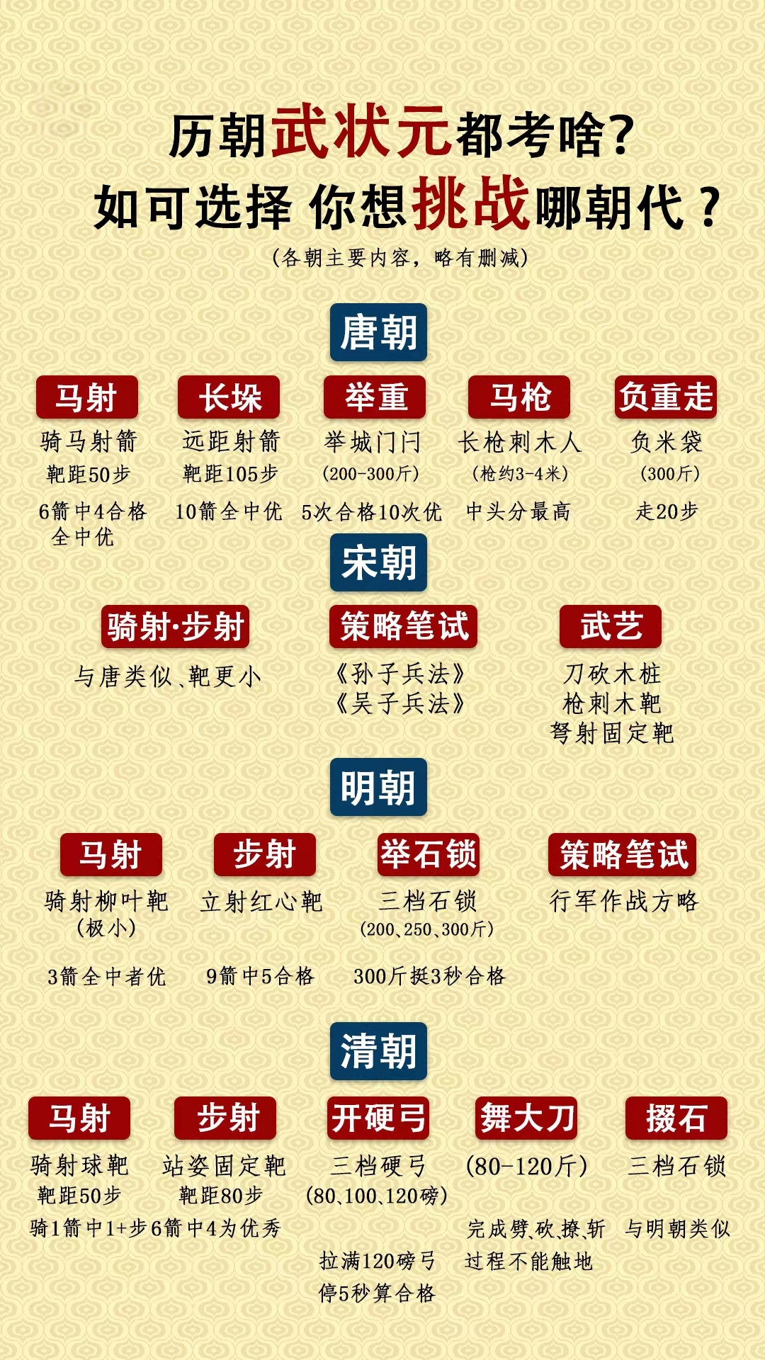 各朝代武状元考试项目…