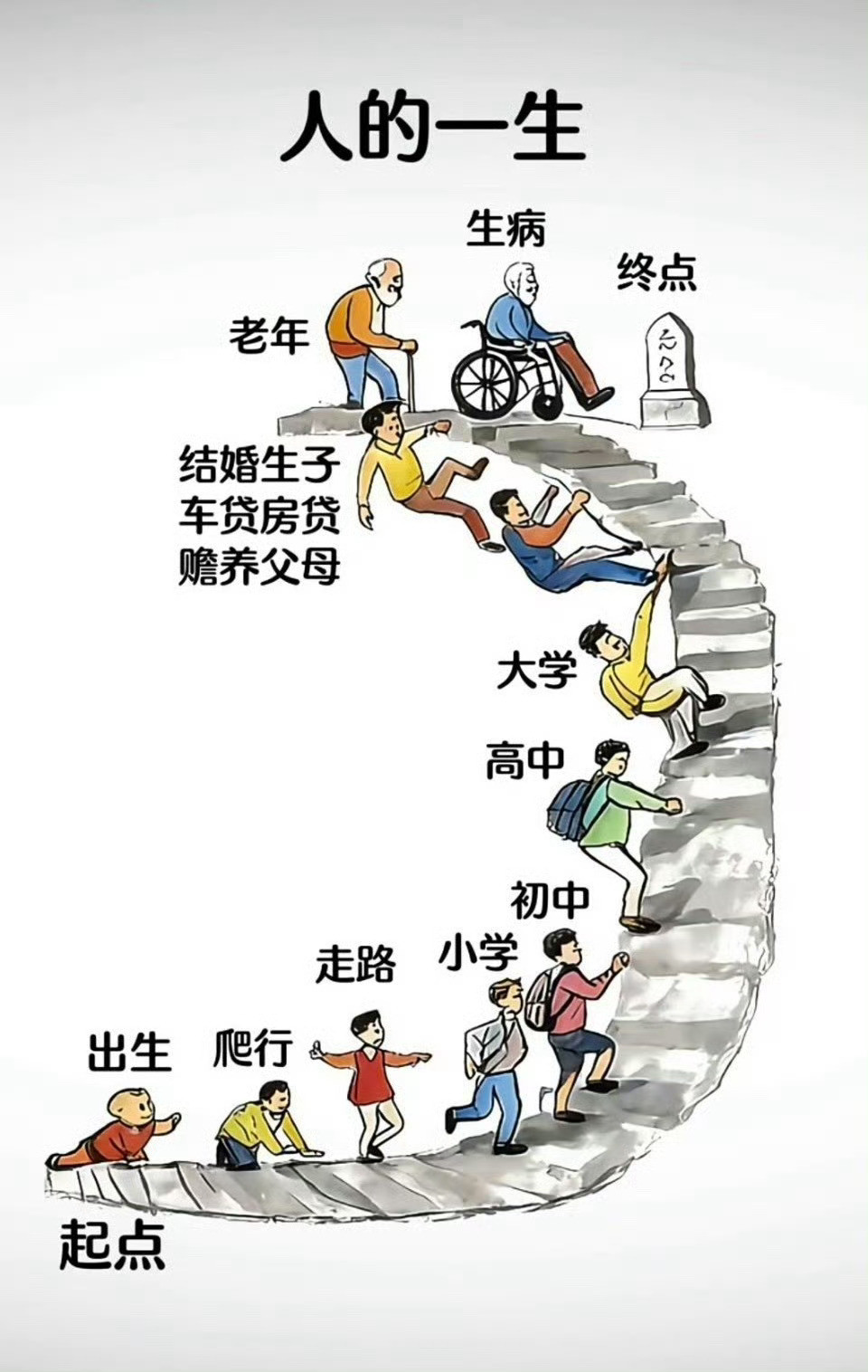 一张图看完一生，人生就像这幅图，有攀爬也有平走，重要的是保持乐观和健康。