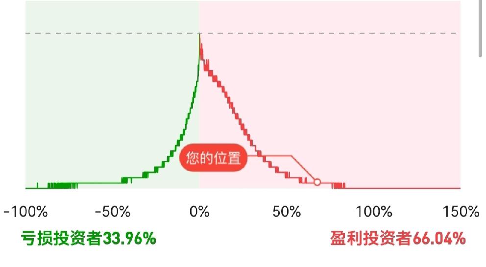 今天长江证券软件显示:66%的投资者在今年股市中获利，34%的投资者亏损，亏损者