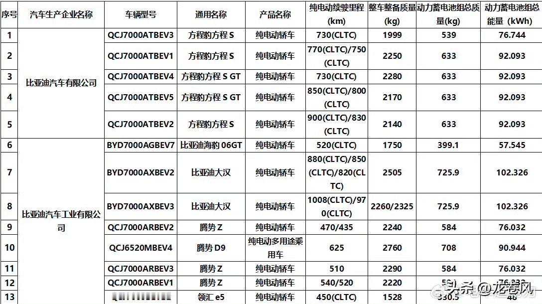 大汉和方程S续航公布了。方程S，730-770-900的续航。定价参考海豹08