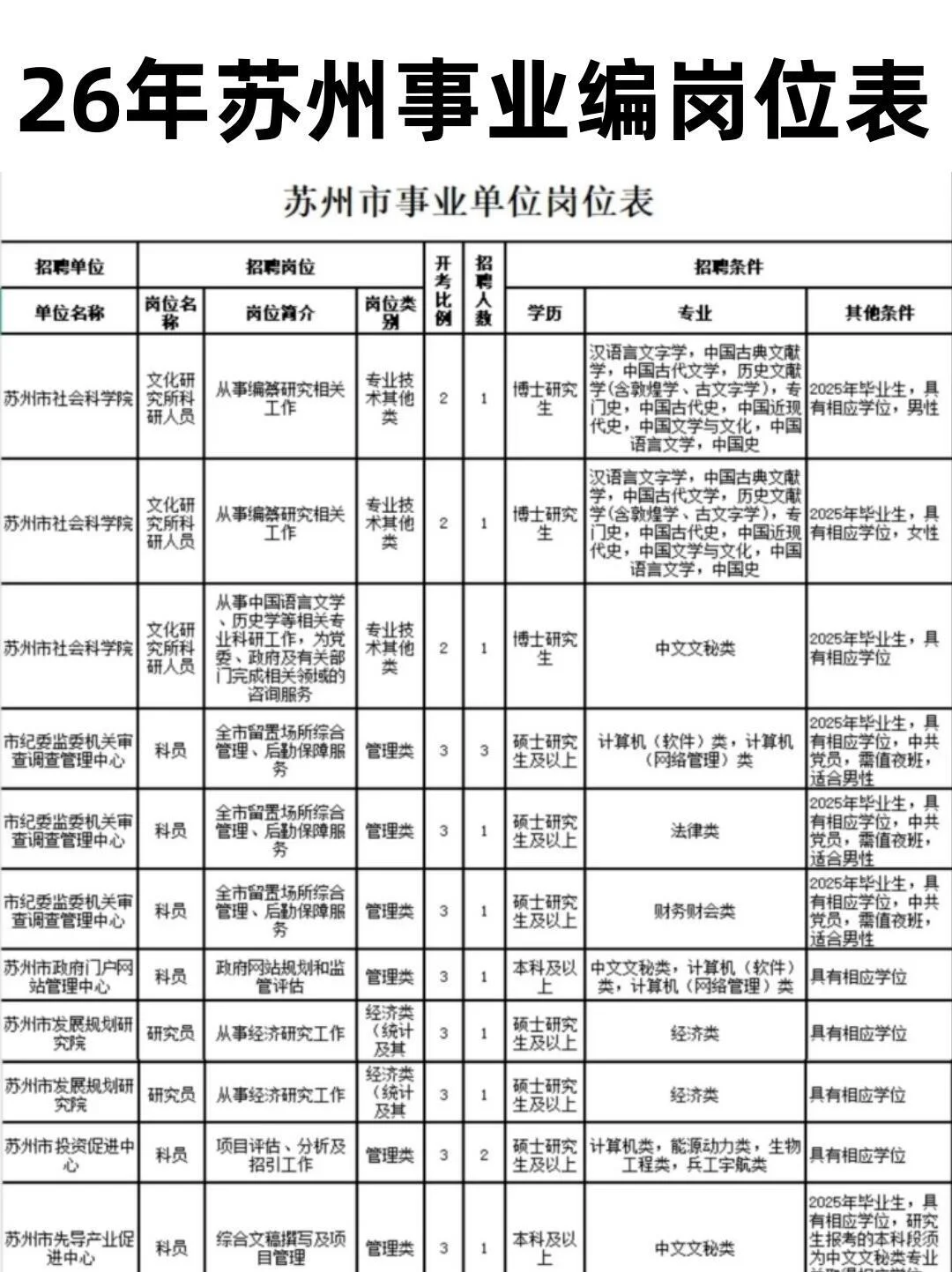 苏州事业编岗位来啦!😎