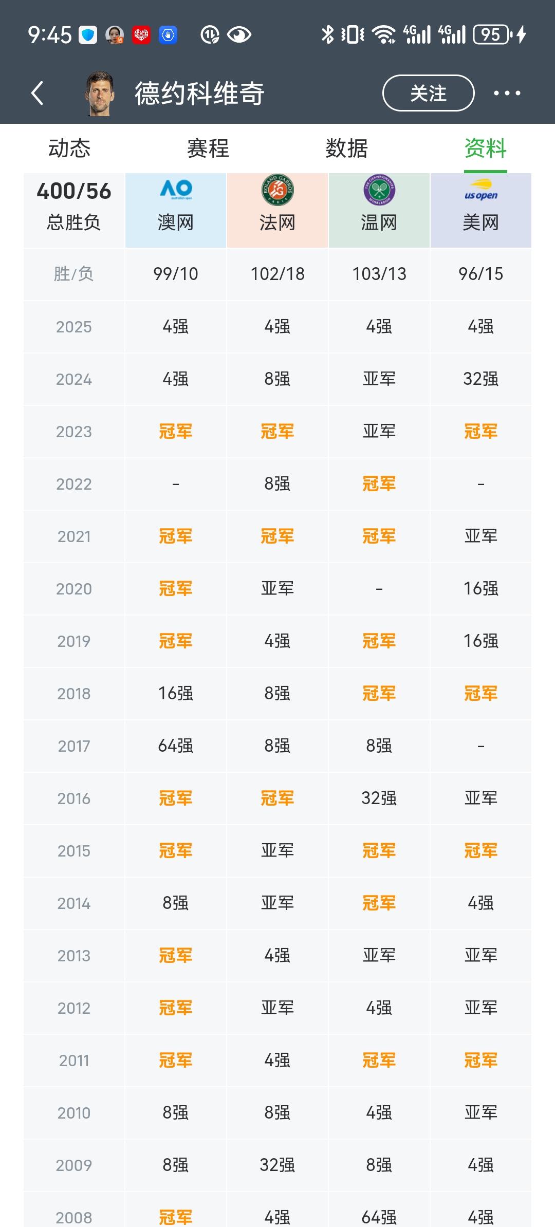 德约科维奇的职业生涯真是令人惊讶的稳定！除了众所周知的大满贯24冠之外，其实他十