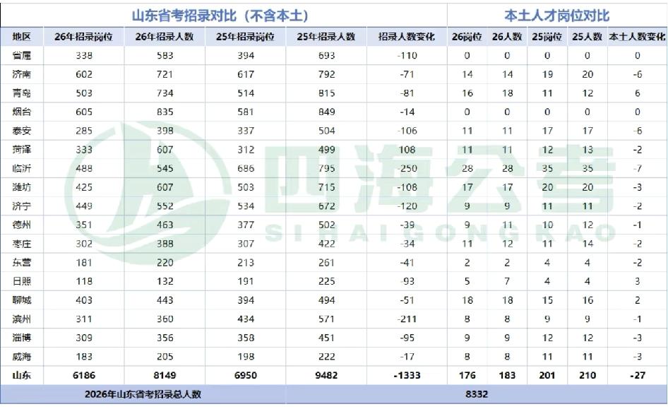 26山东省考共招录8332人，缩招14%2026山东省考共计招录8332人，缩