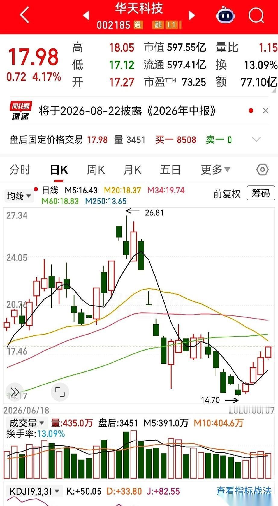 华天科技这出戏，越来越有意思了。主力资金不管不顾，连续4天，真金白银砸进去快1