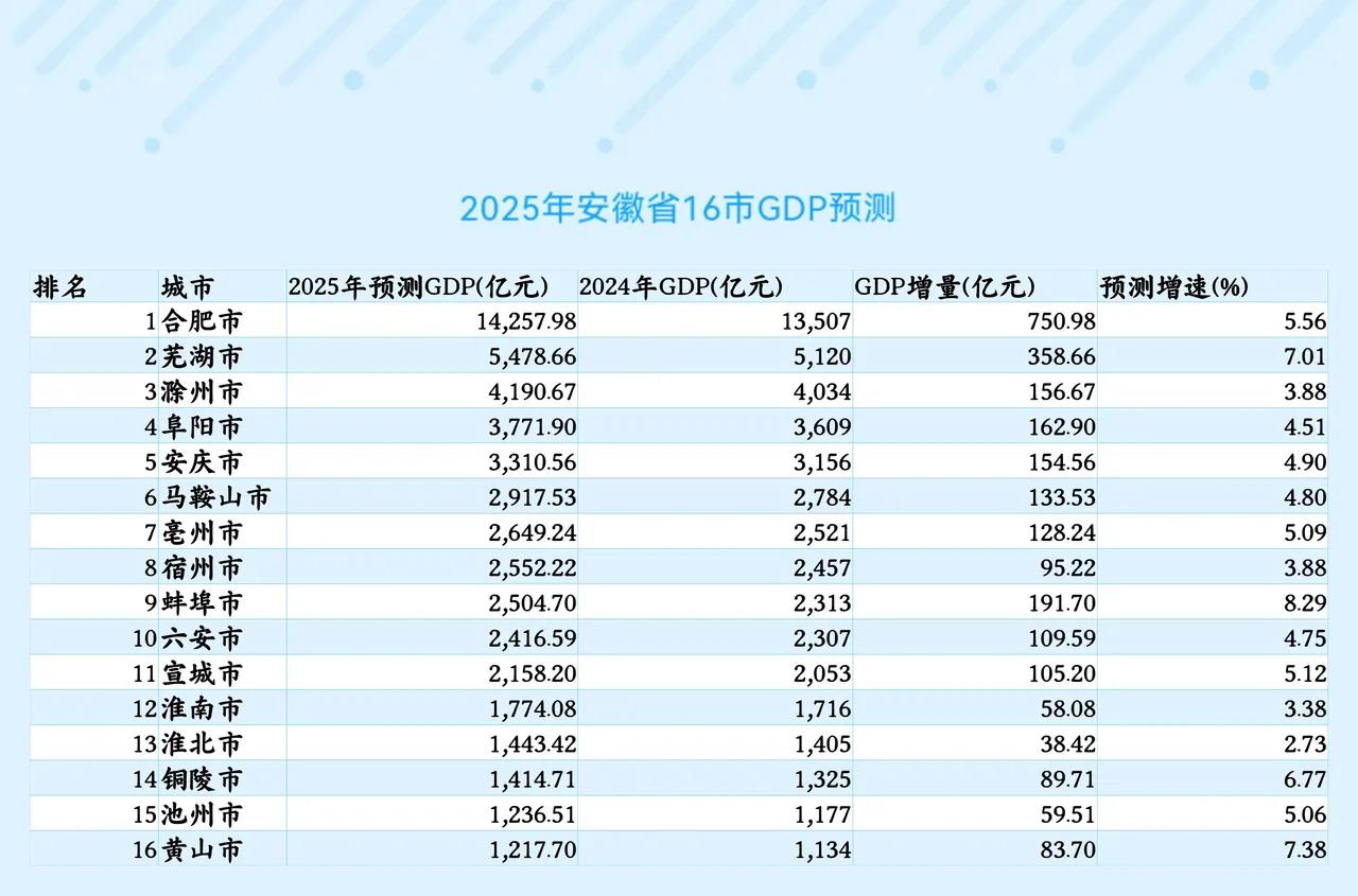 安徽各市今年GDP预测：滁州增量低于阜阳、马鞍山接近三千亿、池州黄山旗鼓相当截