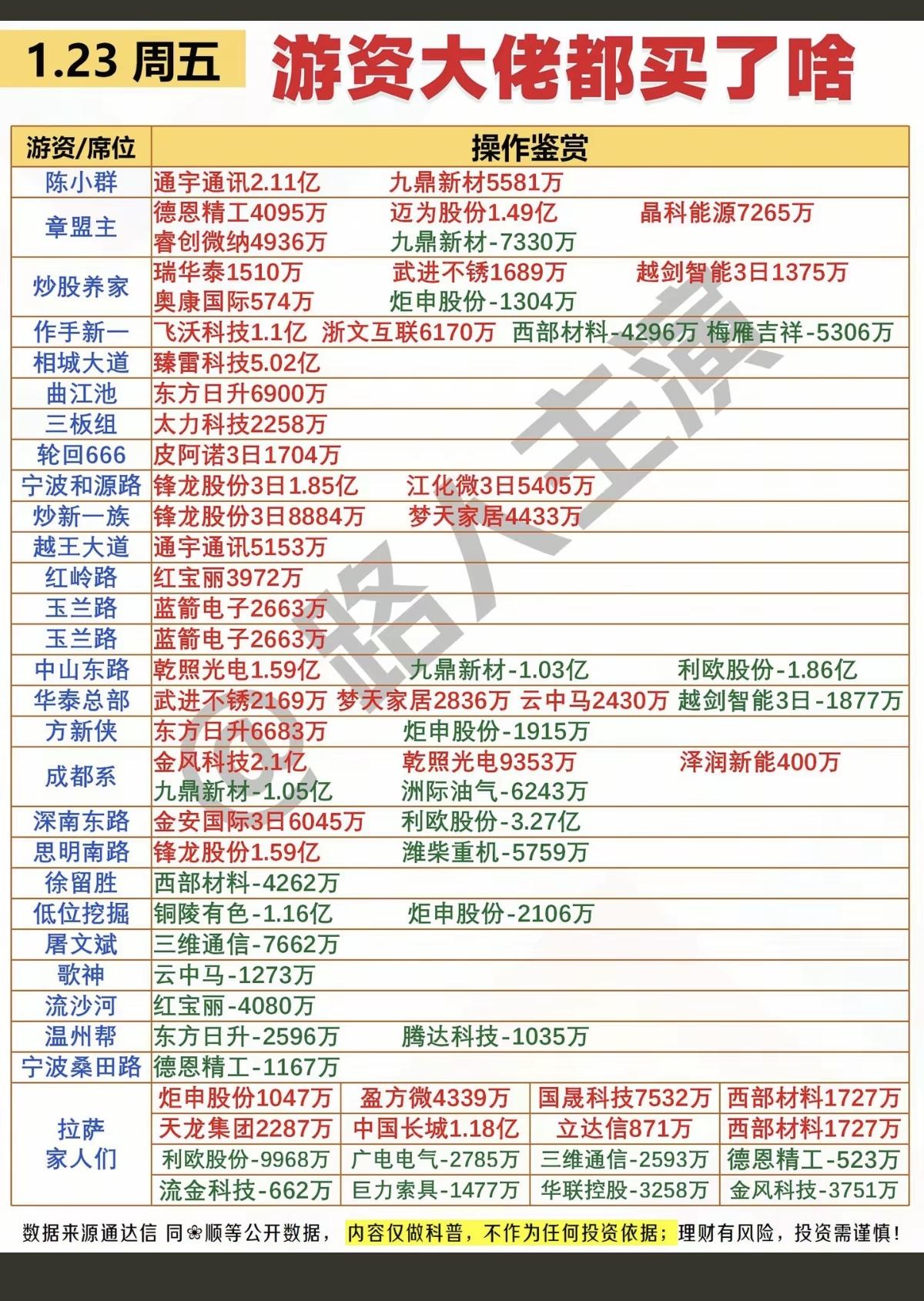 1.23周五看看游资大佬们都买了啥？！游资抢筹龙虎榜！上面监管，很多游资