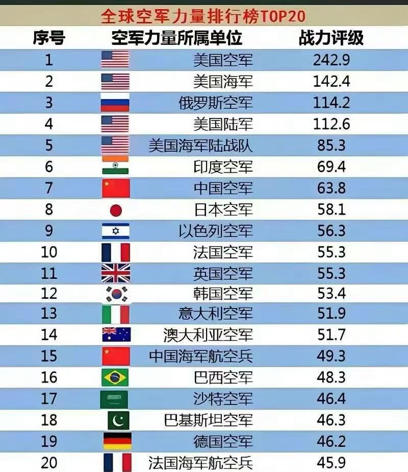 印度瞬间自信沸腾了，印度空军世界第6，中国空军仅排第7，美国民间网站WDMMA（
