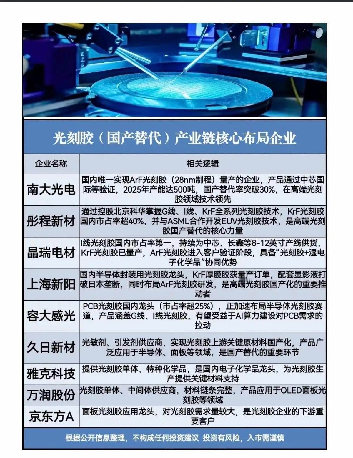 光刻胶(国产替代)：产业链核心龙头！对日反制，光刻胶供应可能会受到影响，国产替代