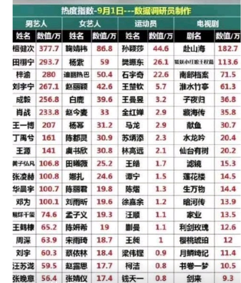 9.1微博热度指数最新排名鞠婧祎女星热度登顶，开学了也依旧是top1​​​