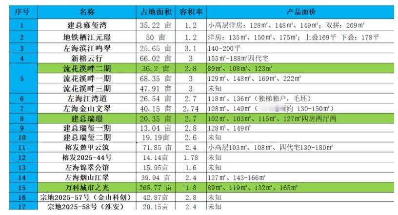 有业内人士统计，金山板块项目总数达到17个，可售住宅预计近8000套。近二十个楼
