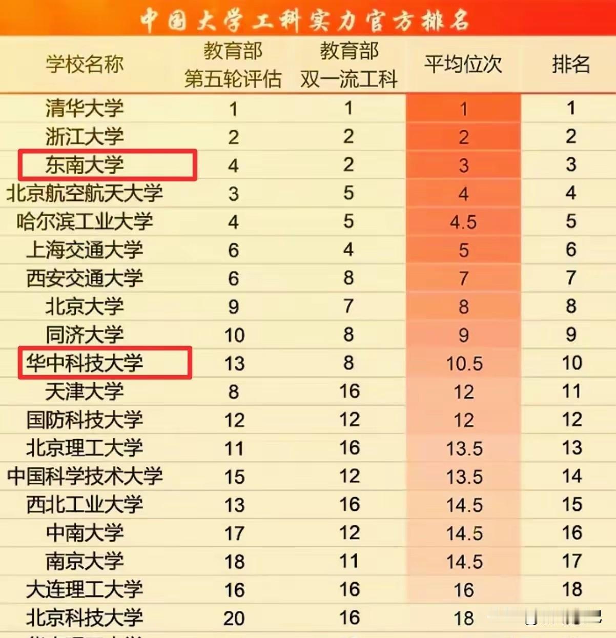 东南大学应该仅次于清华，工科实力毋庸置疑，不接受任何反驳，国立中央大学的底蕴不容