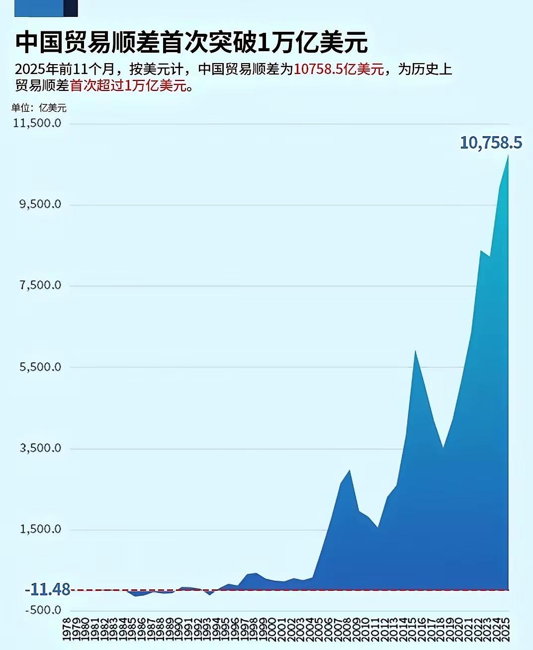 世界历史真就这么翻开了新的一页，中国成了首个年度贸易顺差超1万亿美元的国家。海关