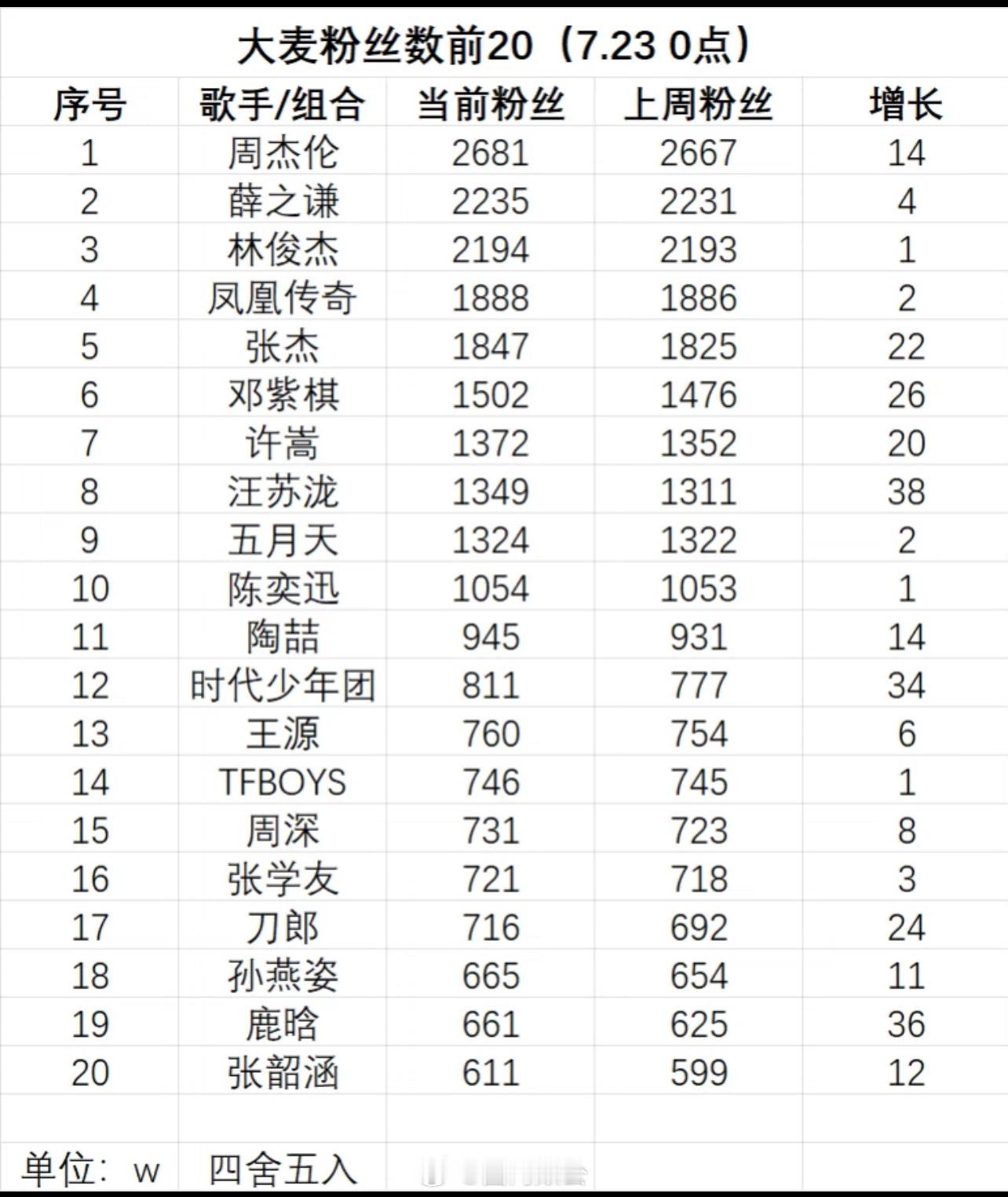 大麦粉丝排行前20:1.周杰伦2.薛之谦3.林俊杰4.凤凰传奇5.