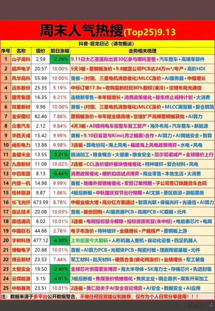 9.13周日周末财经热点+人气热度榜TOP50！1.MLCC2.光纤光缆3.