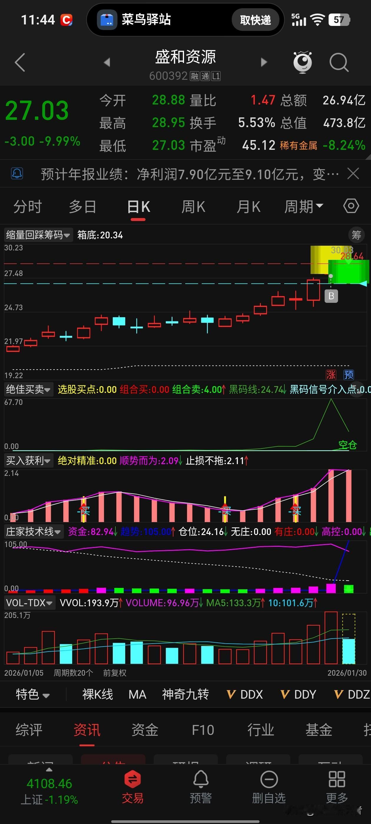 今天的天好冷啊！两碗大面。昨天进的盛和涨停板，今天跌停板。包钢跟涨不快，跟跌有一
