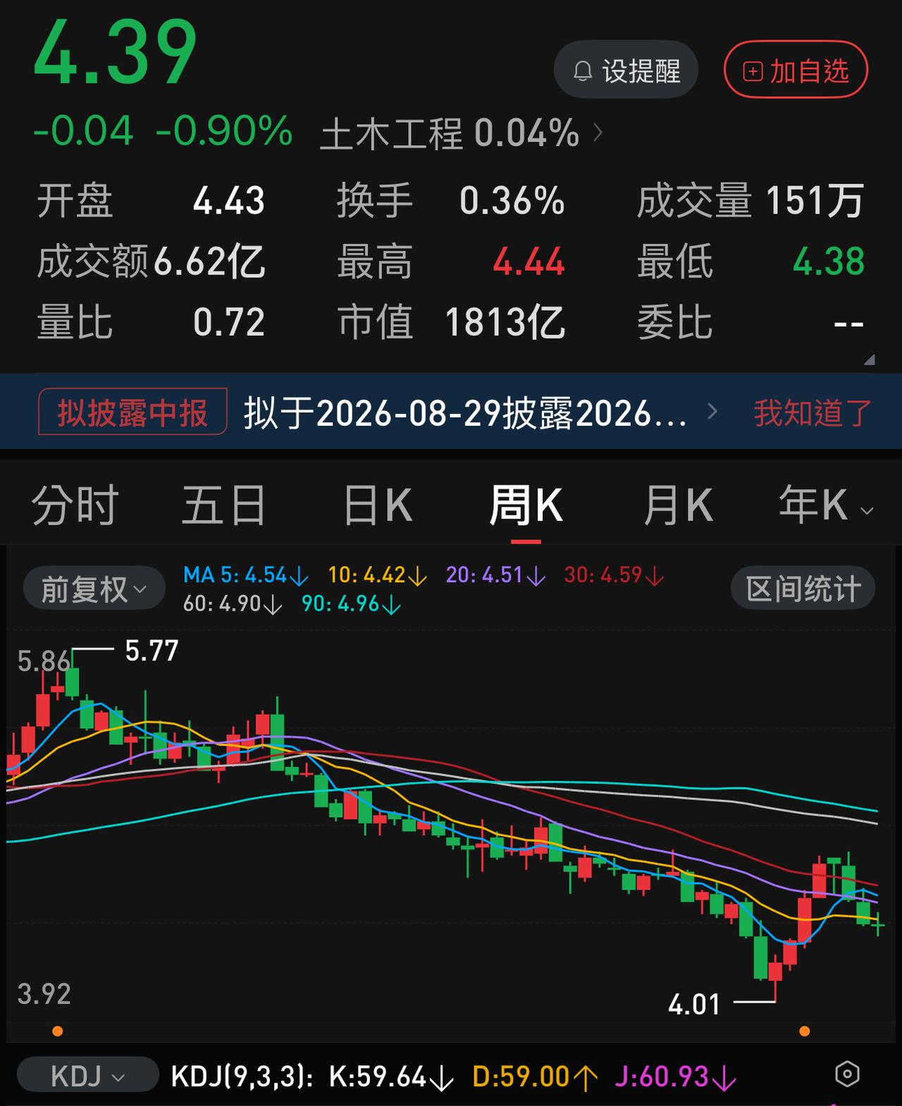 净资产差不多是股价的3倍，而未分配的利润又是股价的2.5倍左右，而且业绩还是正增