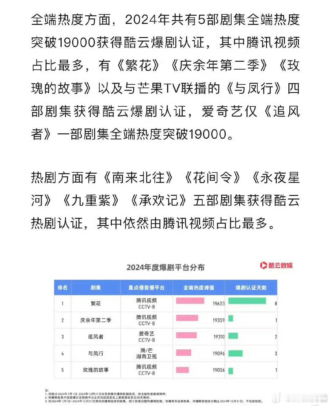 酷云认证的年度爆剧有一部剧显得格格不入，不管播放量还是热度和口碑[捂脸哭][允悲