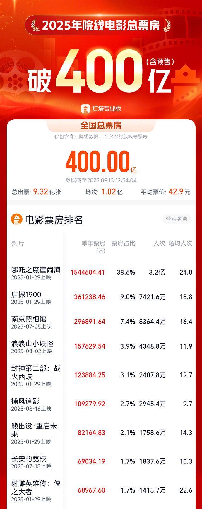 据灯塔专业版数据，截至9月13日12时54分，2025年大盘票房（含预售）突破4