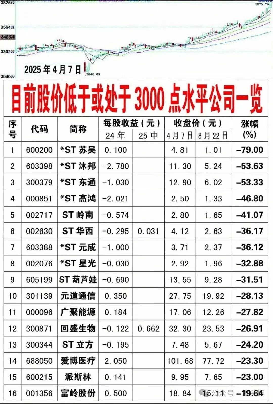 牛市并没有大涨的公司名单出炉！杭钢股份：本轮牛市涨幅-6.19%，公司的实际控