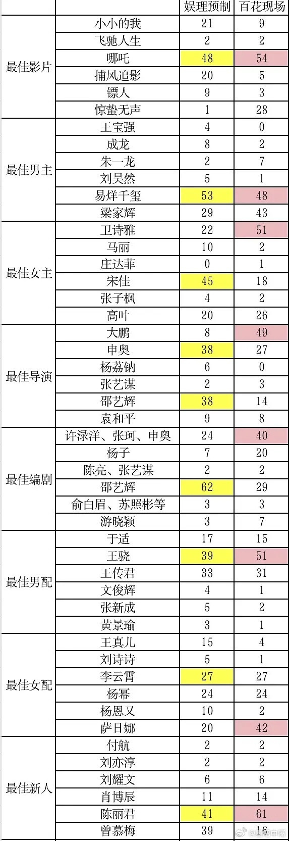 王宝强0票百花奖开奖之前业内的模拟投票和开奖当晚正式投票对比，模拟投票好多是对的