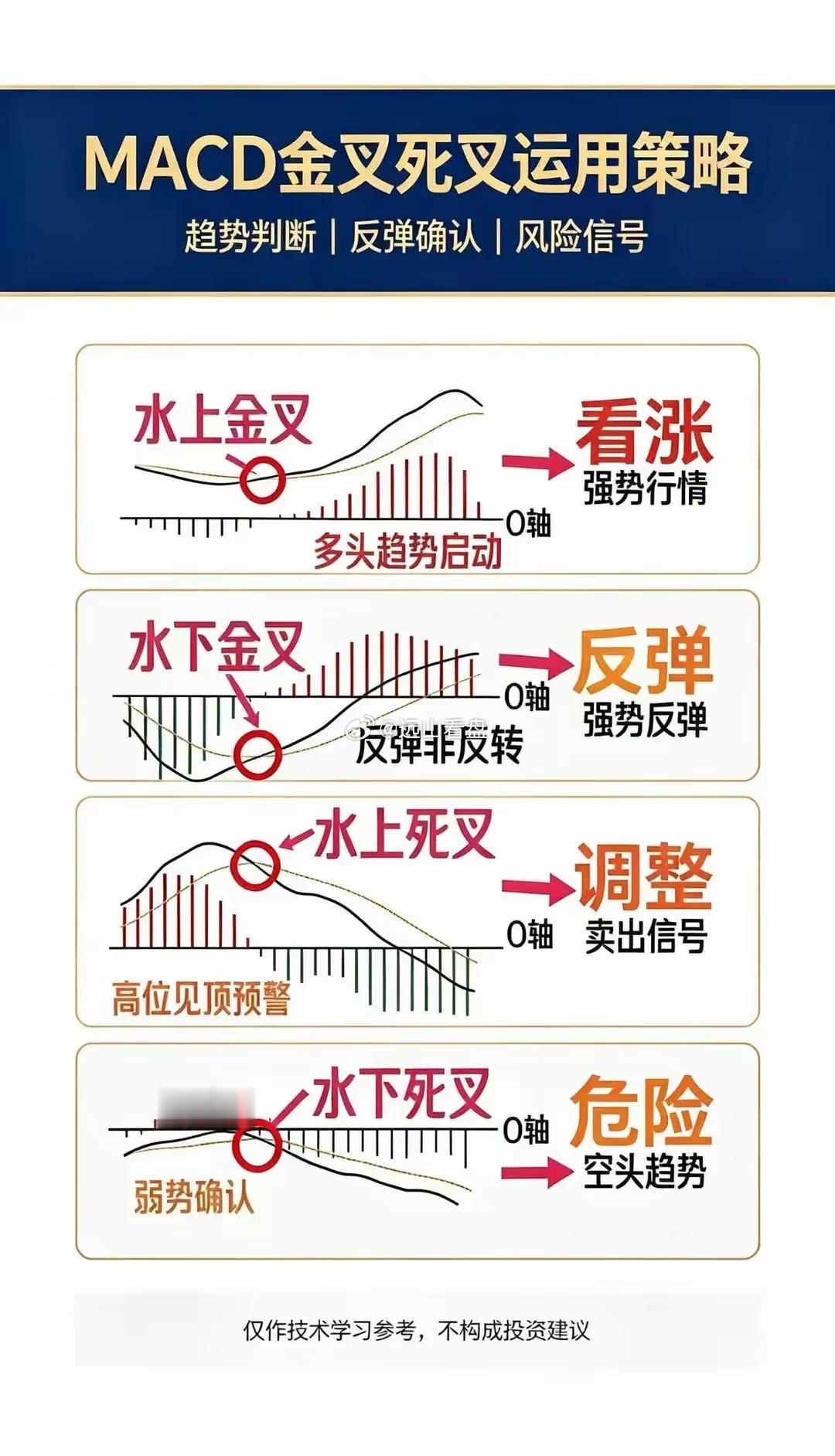 MACD金叉死叉运用策略MACD金叉死叉核心口诀：水上金叉大胆做多，水下金叉只
