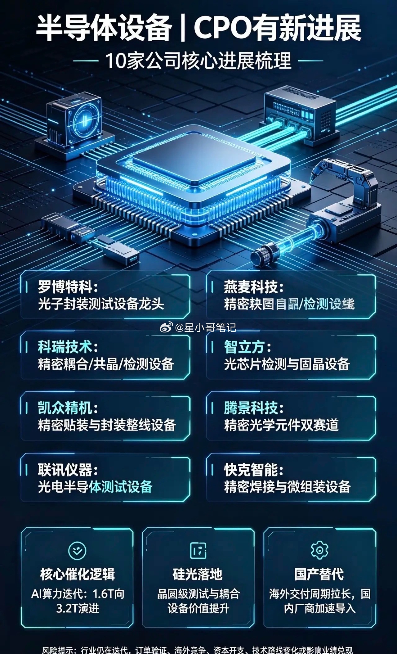 🔥炸裂干货！CPO+半导体设备最新突破！10家真落地、有订单核心公司！兄弟们！